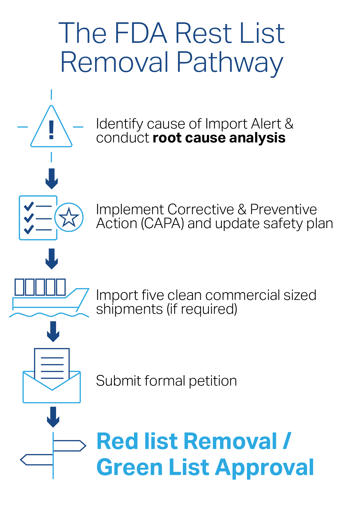 Flowchart showing the basic steps for FDA Red List removal. 