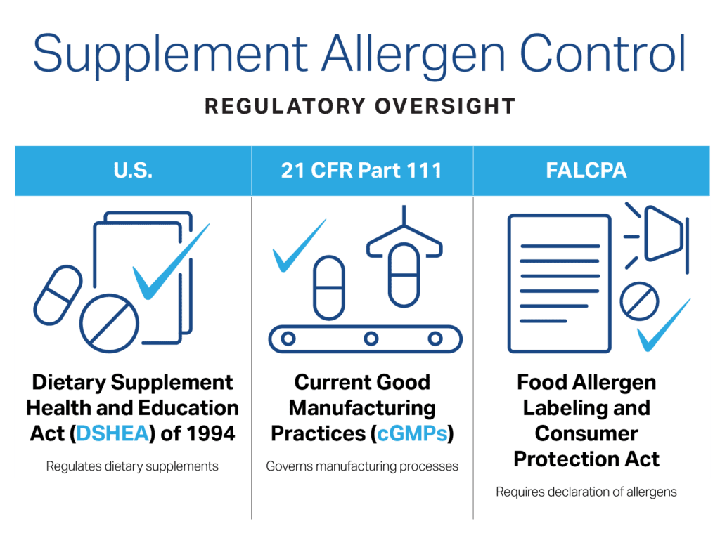 Regulations that affect dietary supplement allergen control. 