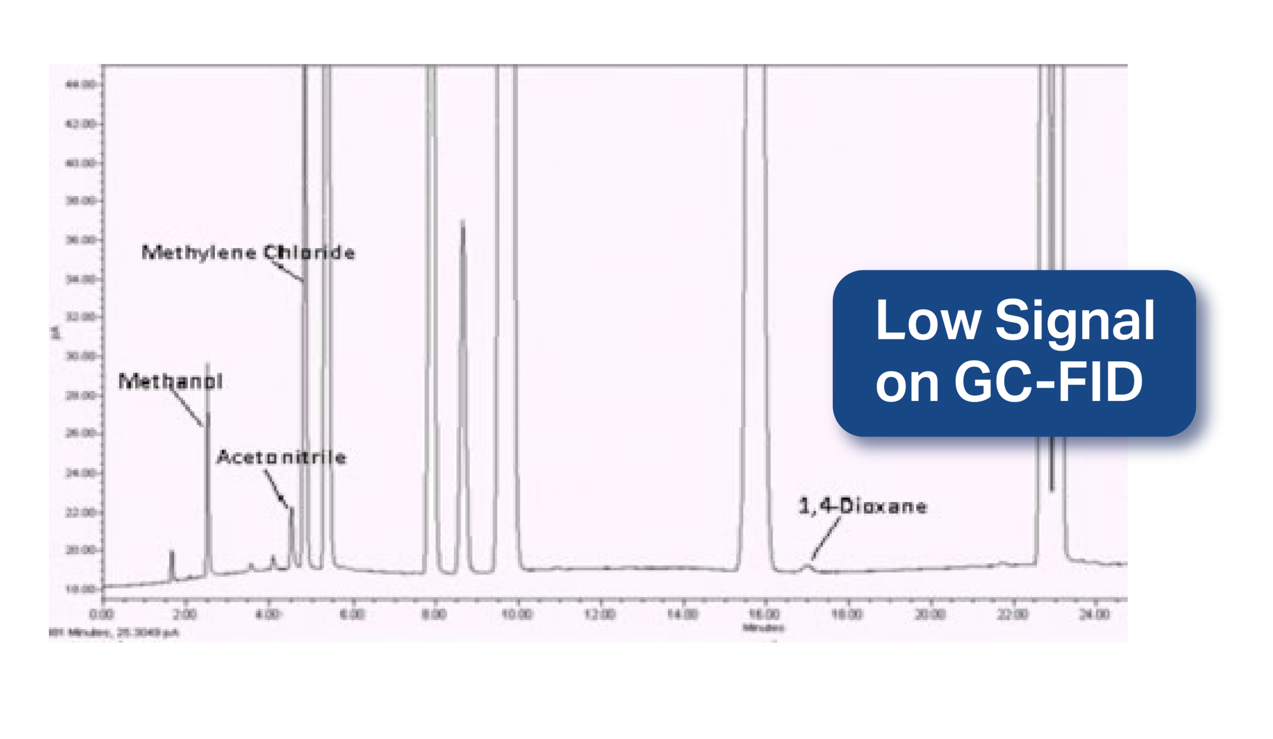 USP <467> method chromatograph for 1,4-dioxane analysis. 