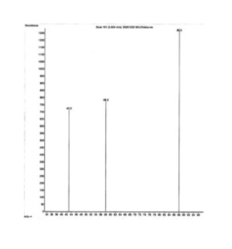 Mass spectrum for 1,4-dioxane analysis using GC-MS. 