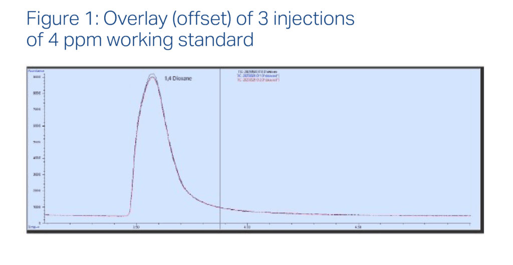 Chromatogram of Certified Laboratories’ 1,4-dioxane standard for chemical analysis. 