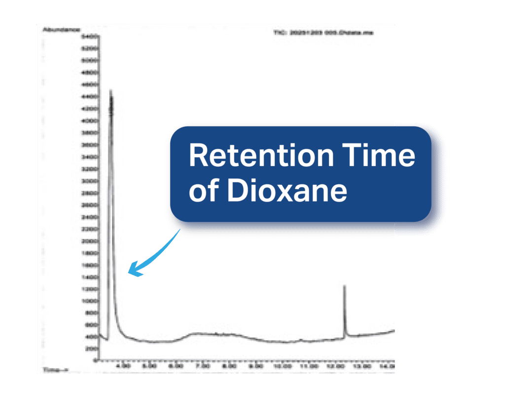 Chromatogram showing 1,4-dioxane standard peak. 