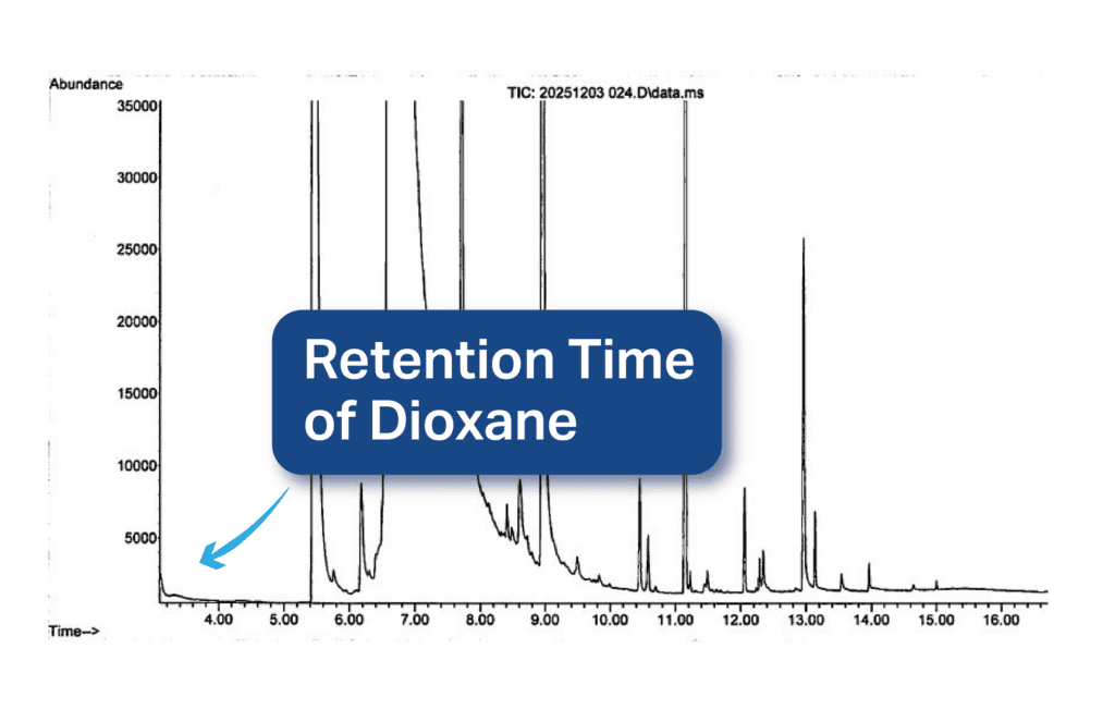 Chromatogram of a cosmetic sample for 1,4-dioxane analysis.