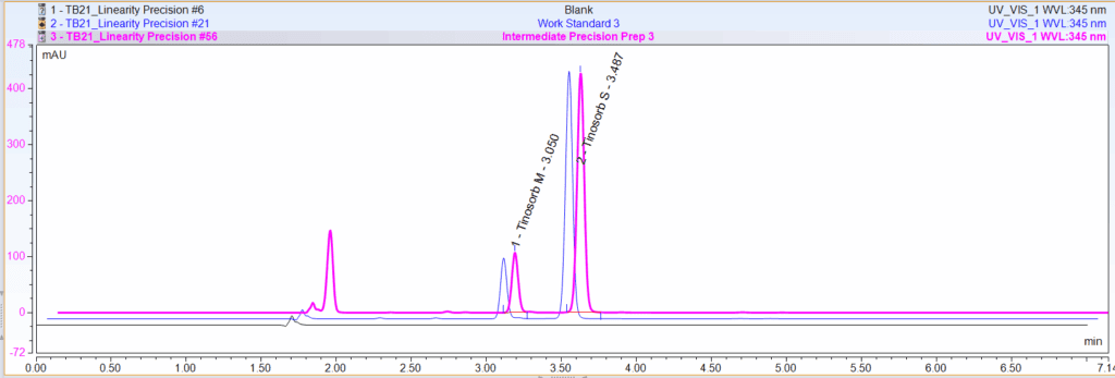 Chemical analysis of bemotrizinol and bisoctrizole compounds from validation report. 