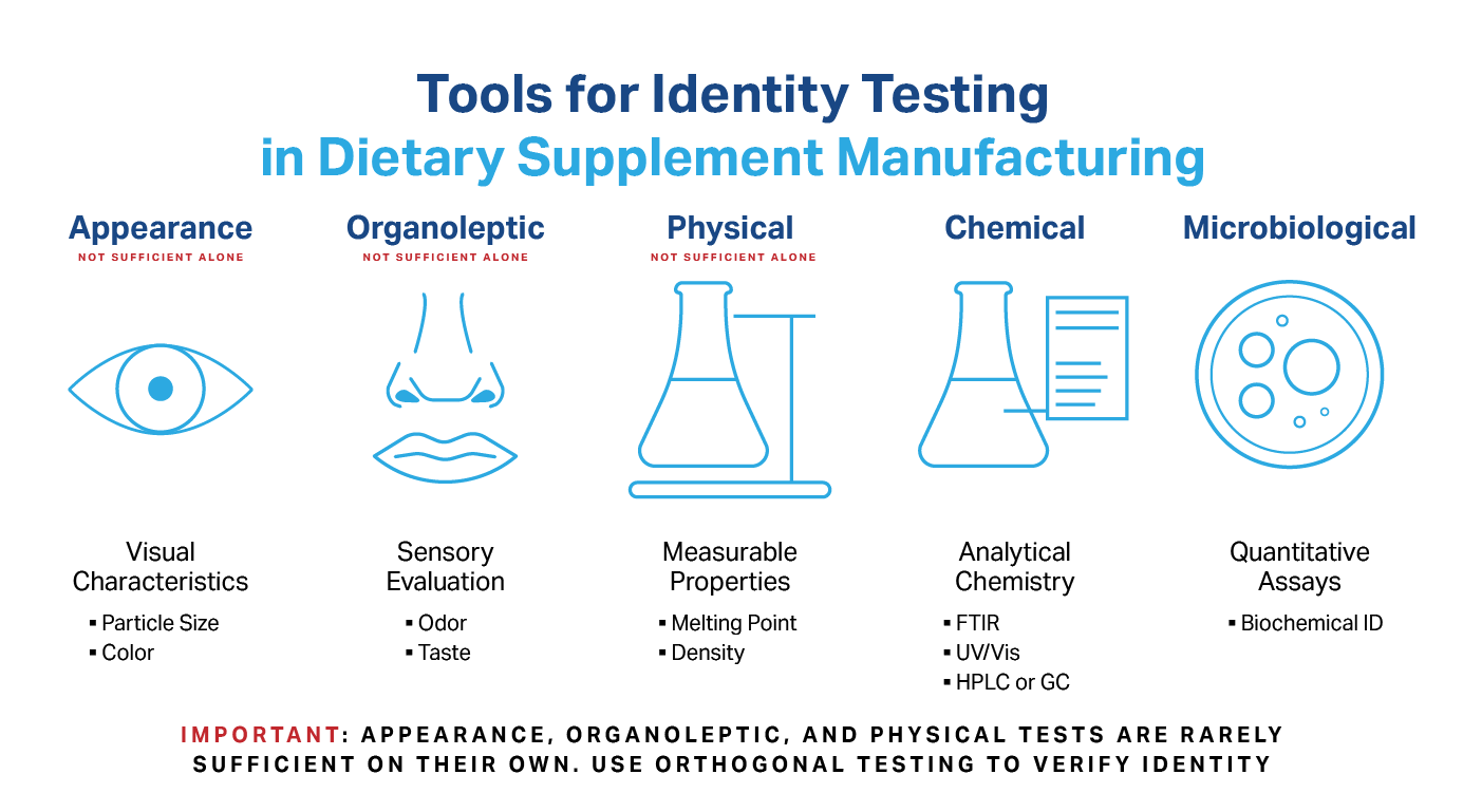 Graphic that shows the types of testing one may use for identity testing of dietary supplement components. 