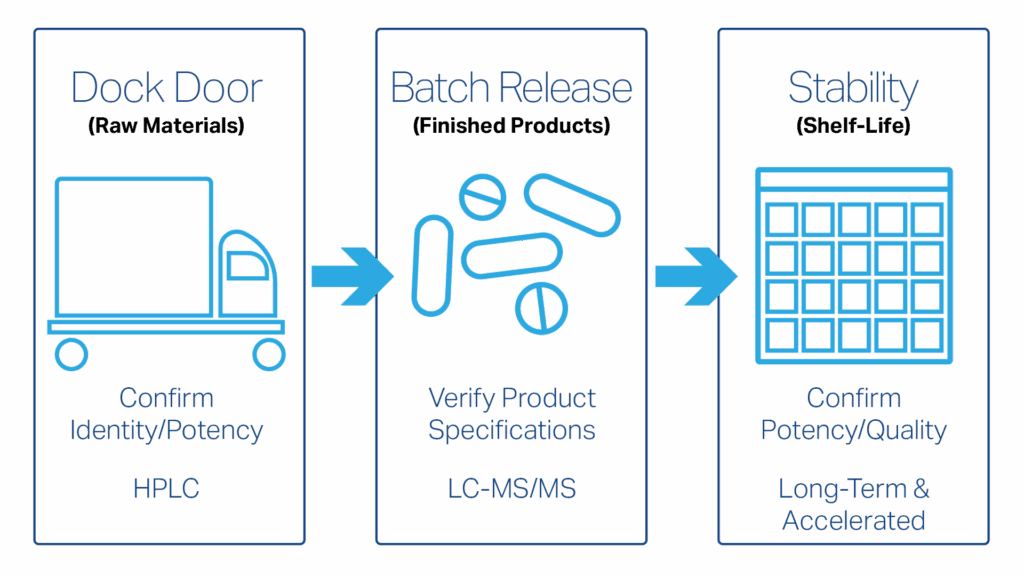CL - COS - Ido-Br1 Method GFX - 102225 - Certified Laboratories Graphic showing the steps in the manufacturing process where Ido-BR1 lab testing is recommended.