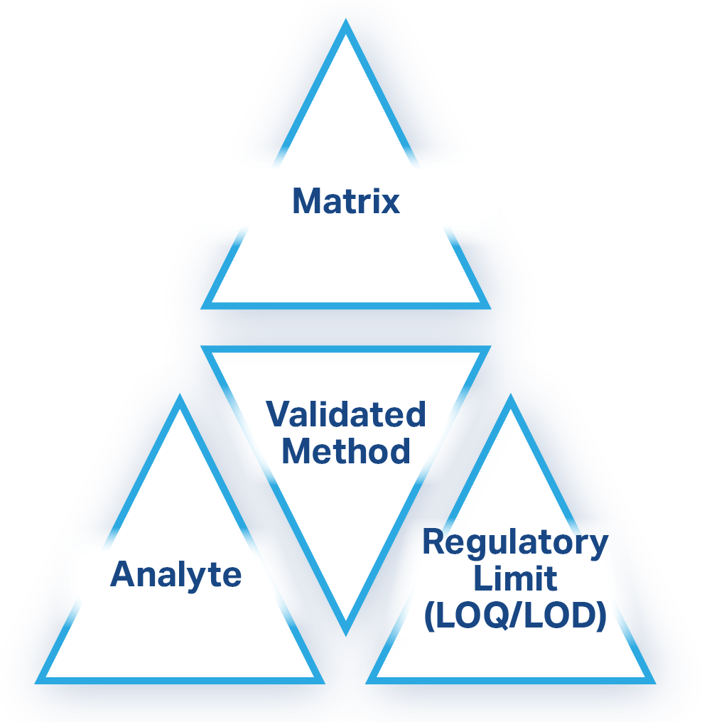 Method-fit triangle for FDA detention testing.