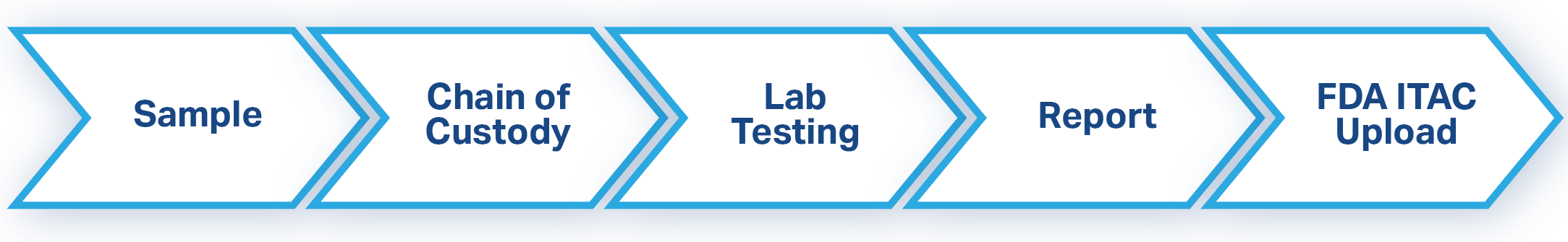 Process flow for FDA detention testing, from sampling to ITACS upload. 