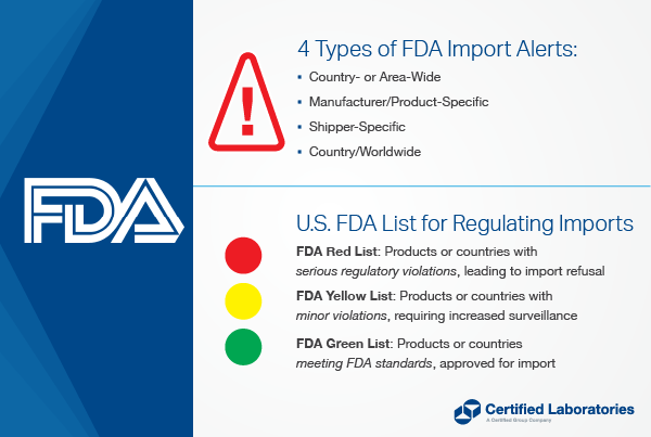 Graphic that shows the four types of FDA import alerts and the differences between the FDA red list, yellow list, and green list.