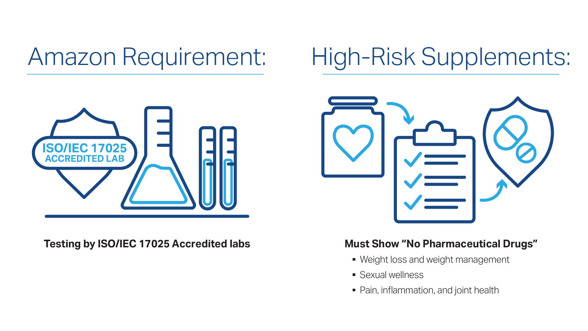 COS - Amazon Panel Method Validation GFX 01 - Certified Laboratories Amazon’s supplement policy prohibits active pharmaceutical ingredients in certain high-risk supplement categories.