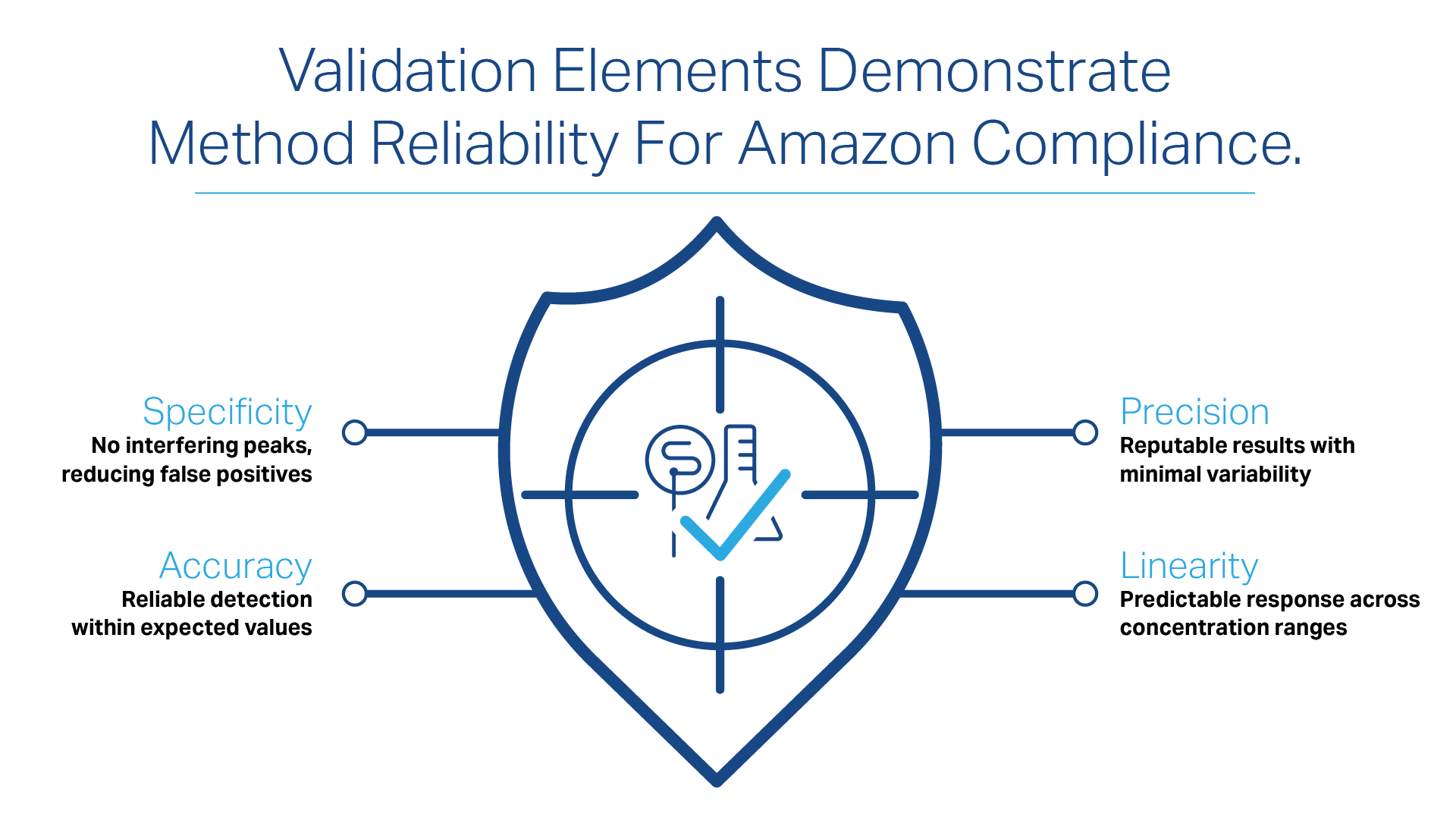 COS - Amazon Panel Method Validation GFX 02 - Certified Laboratories Certified Laboratories’ approach to validated Amazon panels testing for detection of prohibited ingredients in high-risk supplements.