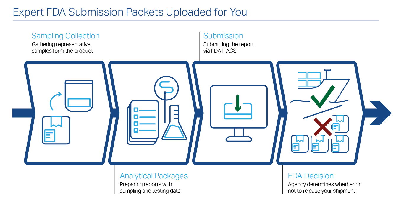 Certified Laboratories’ four-step process for submitting FDA packets for FDA detention testing. 