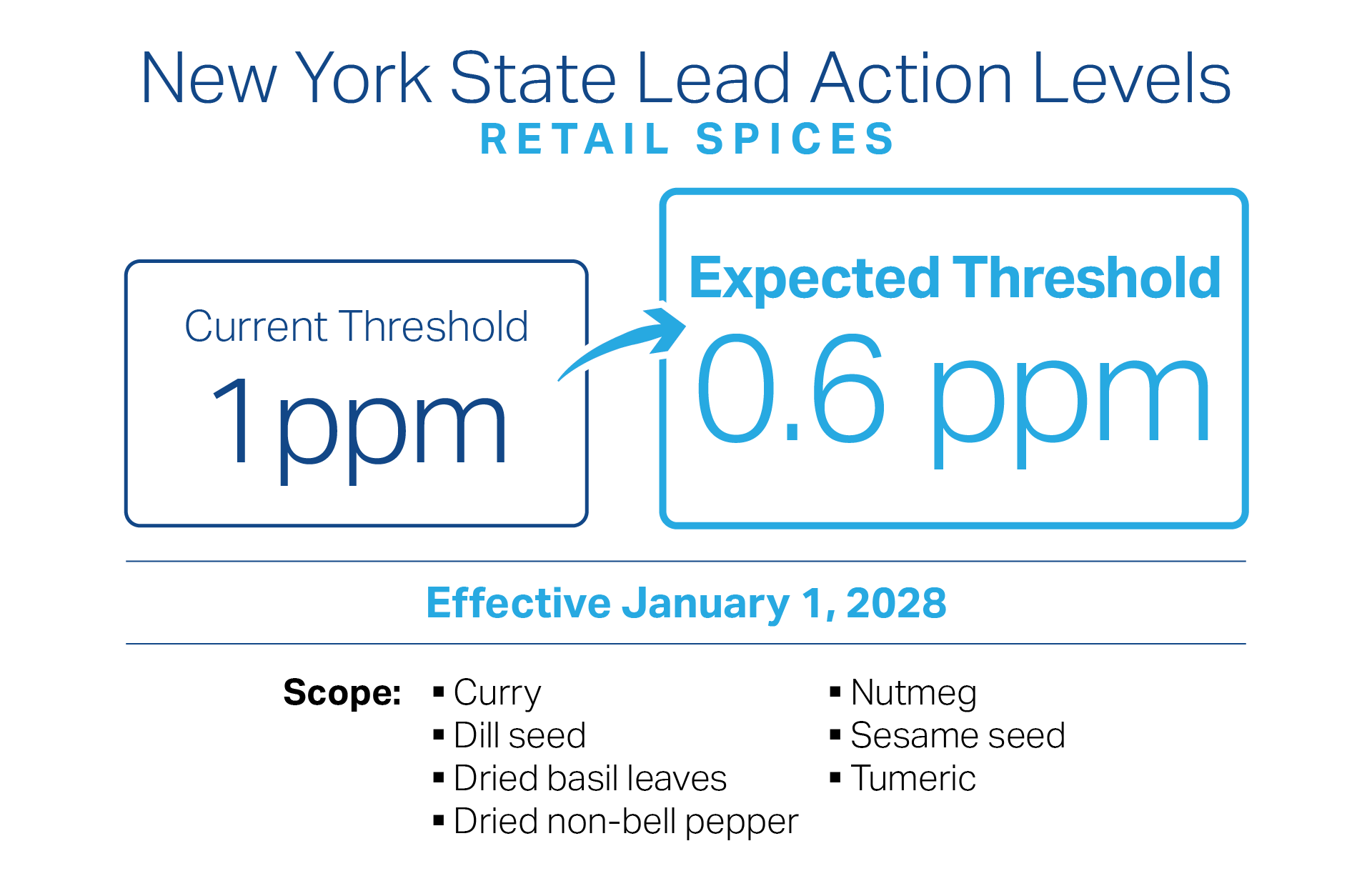 New York lead action levels in spices to be reduced to 0.6 ppm in these spices. 