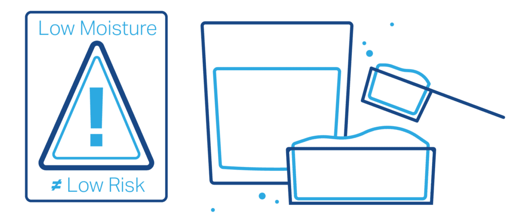 Low moisture does not equal low risk in powdered dairy products.