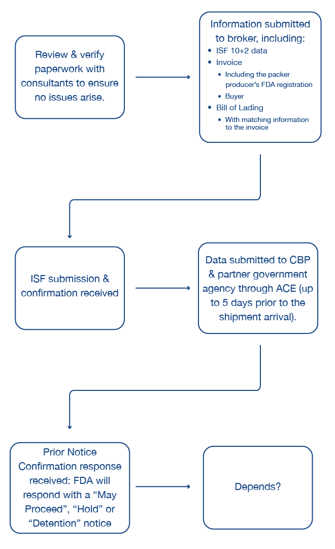 Graphic that shows the basic steps of the U.S. food and product import system. 