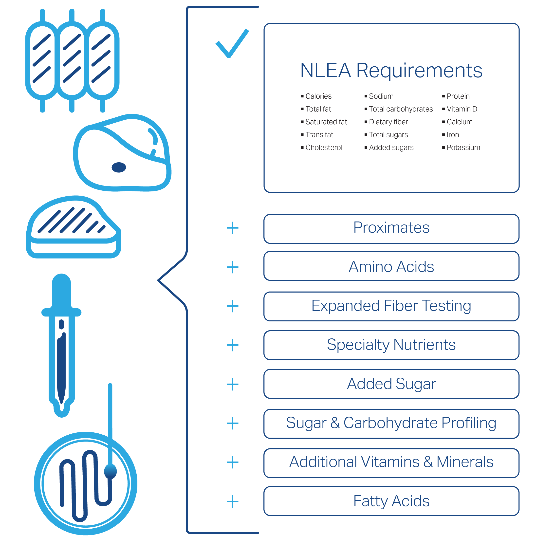 Certified Laboratories provides additional nutritional analysis testing for food and beverage samples beyond NLEA requirements.