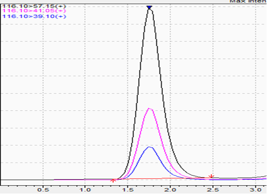 image - Certified Laboratories Chromatograph of 10 ppm standard for detection of 1,3 DMAA during analytical testing for Amazon compliance.