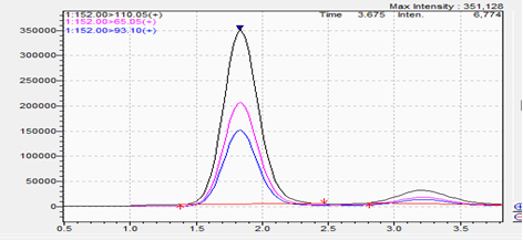 image - Certified Laboratories Chromatograph of spiked sample during validation of Amazon compliance testing.
