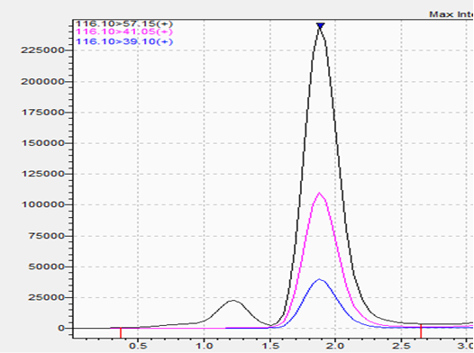 image - Certified Laboratories Chromatograph of spiked sample during validation of Amazon compliance testing for detection of 1,3 DMMA.