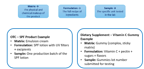 Infographic showing three top tabs—Matrix (physical/chemical makeup), Formulation (full ingredient recipe), Sample (unit tested)—and two labeled example boxes for OTC SPF product and vitamin C gummy with key bullet details.