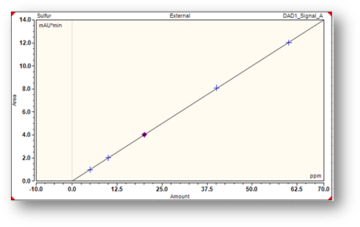 Scatter plot showing a linear relationship between Amount (x-axis) and Area (y-axis) with blue data points and a diagonal trend line