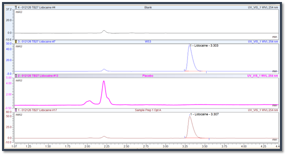 Stacked UV‑Vis spectral traces for several samples (Blank, WS3, Placebo, Sample Prep 1 OptA, Lidocaine traces #4, #7, #13) with a Lidocaine peak near 3.3 minutes, across time (min) and signal (mAU) axes.