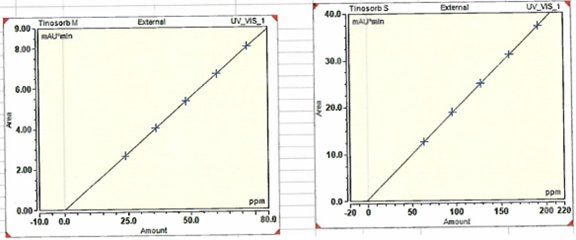 Linearity curves for Tinosorb M and Tinosorb S analytical method validation. 