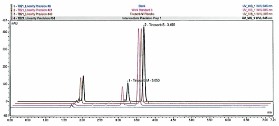 Overlay chromatograms showing specificity for Tinosorb M and Tinosorb S in SPF product matrices.  